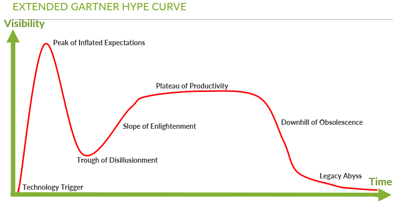 Extended Gartner Hype Curve